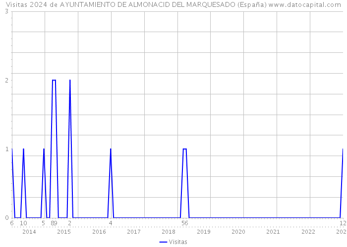 Visitas 2024 de AYUNTAMIENTO DE ALMONACID DEL MARQUESADO (España) 