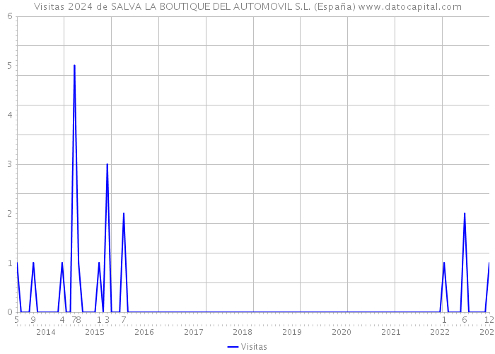 Visitas 2024 de SALVA LA BOUTIQUE DEL AUTOMOVIL S.L. (España) 