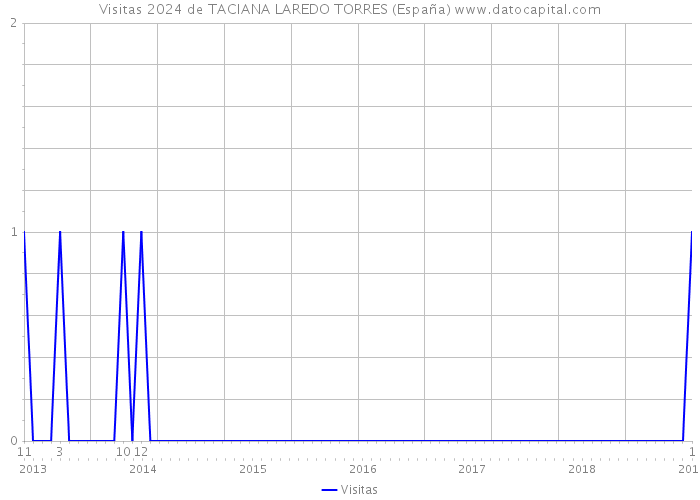 Visitas 2024 de TACIANA LAREDO TORRES (España) 