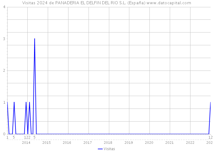 Visitas 2024 de PANADERIA EL DELFIN DEL RIO S.L. (España) 