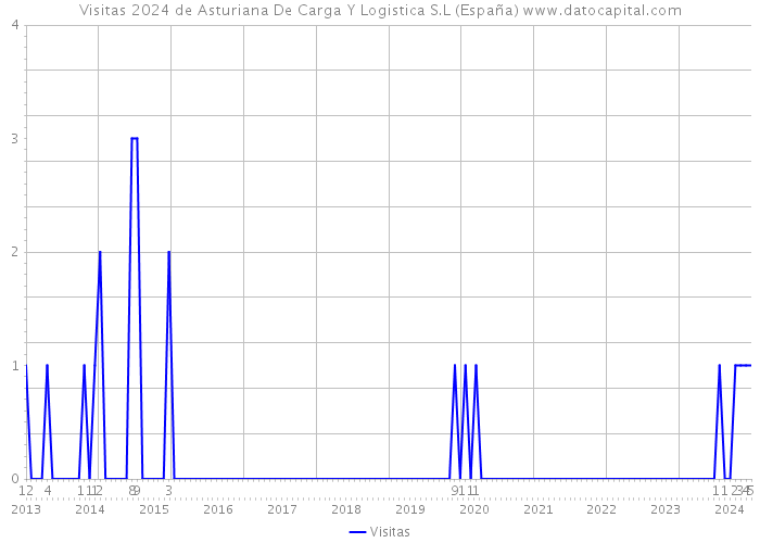 Visitas 2024 de Asturiana De Carga Y Logistica S.L (España) 