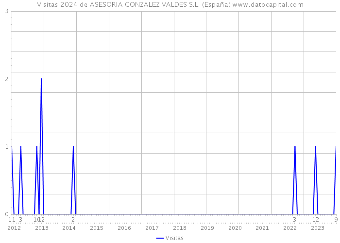 Visitas 2024 de ASESORIA GONZALEZ VALDES S.L. (España) 