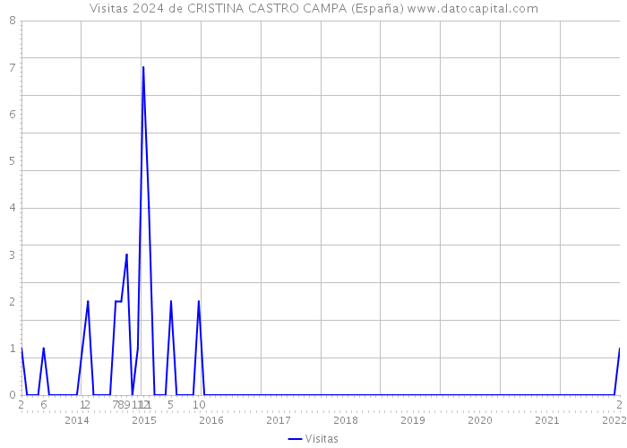 Visitas 2024 de CRISTINA CASTRO CAMPA (España) 