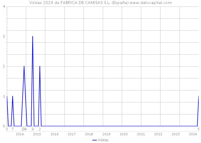 Visitas 2024 de FABRICA DE CAMISAS S.L. (España) 