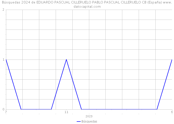 Búsquedas 2024 de EDUARDO PASCUAL CILLERUELO PABLO PASCUAL CILLERUELO CB (España) 
