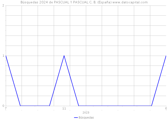Búsquedas 2024 de PASCUAL Y PASCUAL C. B. (España) 