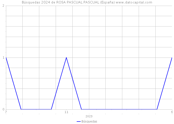 Búsquedas 2024 de ROSA PASCUAL PASCUAL (España) 
