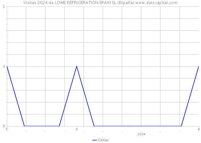 Visitas 2024 de LOWE REFRIGERATION SPAIN SL (España) 