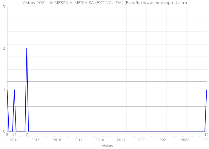Visitas 2024 de MESSA ALMERIA SA (EXTINGUIDA) (España) 