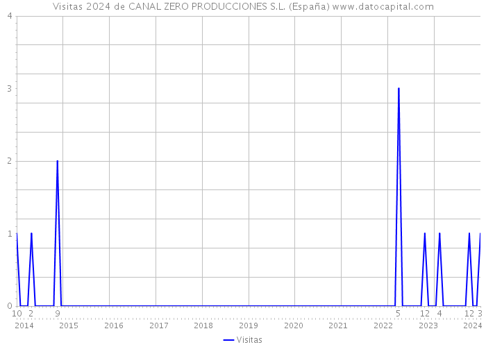 Visitas 2024 de CANAL ZERO PRODUCCIONES S.L. (España) 