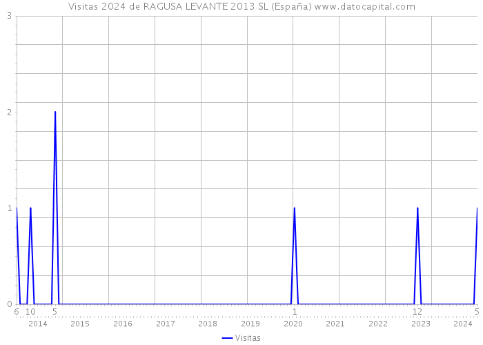 Visitas 2024 de RAGUSA LEVANTE 2013 SL (España) 