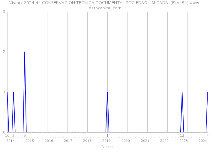 Visitas 2024 de CONSERVACION TECNICA DOCUMENTAL SOCIEDAD LIMITADA. (España) 