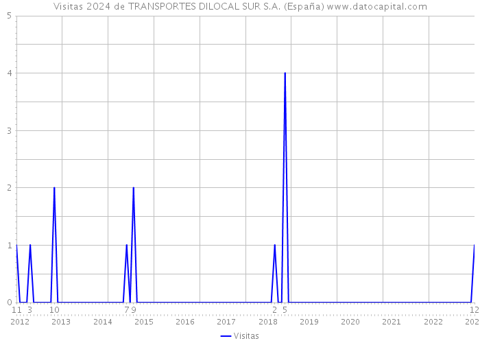 Visitas 2024 de TRANSPORTES DILOCAL SUR S.A. (España) 