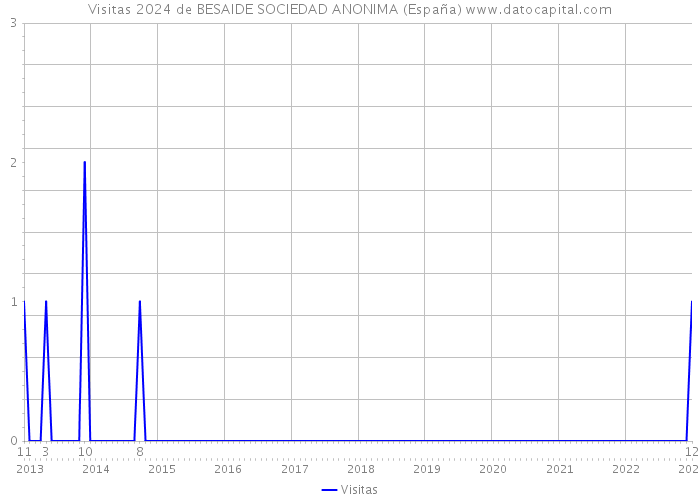 Visitas 2024 de BESAIDE SOCIEDAD ANONIMA (España) 
