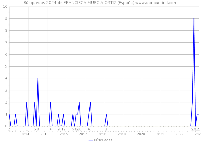 Búsquedas 2024 de FRANCISCA MURCIA ORTIZ (España) 