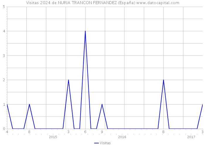 Visitas 2024 de NURIA TRANCON FERNANDEZ (España) 