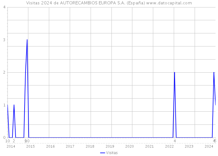 Visitas 2024 de AUTORECAMBIOS EUROPA S.A. (España) 