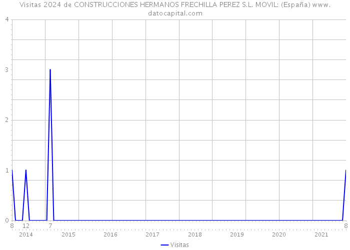 Visitas 2024 de CONSTRUCCIONES HERMANOS FRECHILLA PEREZ S.L. MOVIL: (España) 