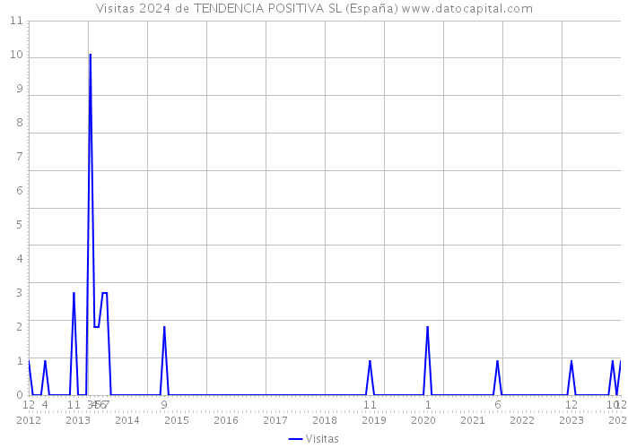 Visitas 2024 de TENDENCIA POSITIVA SL (España) 