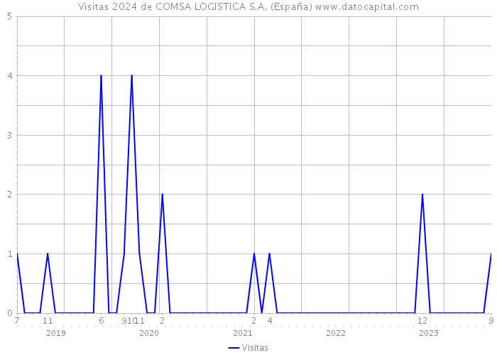 Visitas 2024 de COMSA LOGISTICA S.A. (España) 