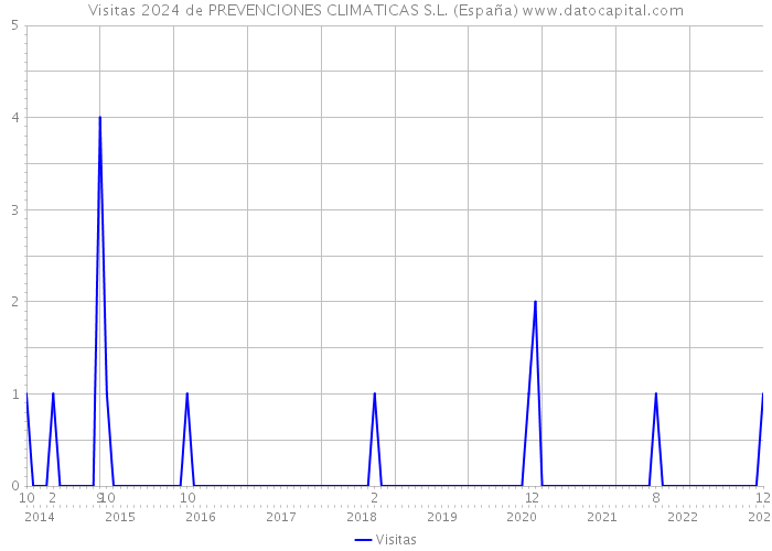 Visitas 2024 de PREVENCIONES CLIMATICAS S.L. (España) 