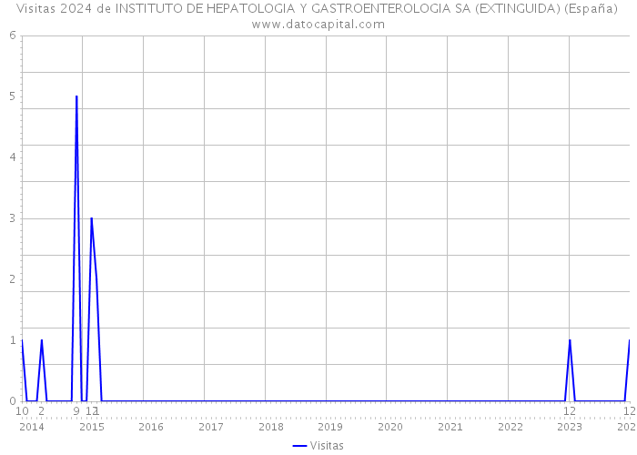 Visitas 2024 de INSTITUTO DE HEPATOLOGIA Y GASTROENTEROLOGIA SA (EXTINGUIDA) (España) 