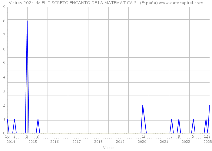 Visitas 2024 de EL DISCRETO ENCANTO DE LA MATEMATICA SL (España) 