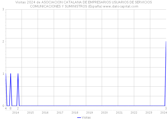 Visitas 2024 de ASOCIACION CATALANA DE EMPRESARIOS USUARIOS DE SERVICIOS COMUNICACIONES Y SUMINISTROS (España) 