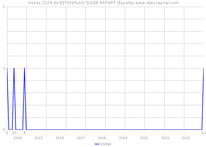 Visitas 2024 de ESTANISLAO SOLER RAFART (España) 