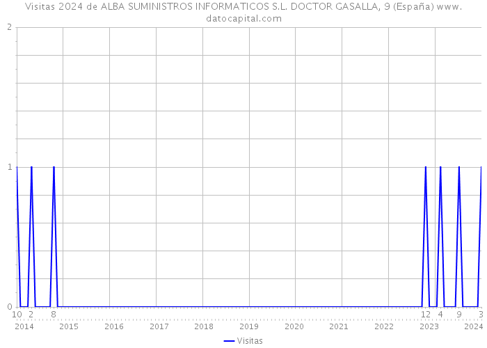 Visitas 2024 de ALBA SUMINISTROS INFORMATICOS S.L. DOCTOR GASALLA, 9 (España) 