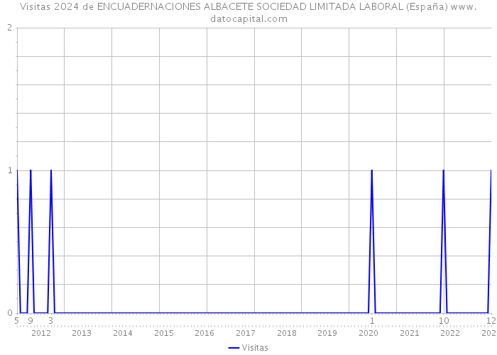 Visitas 2024 de ENCUADERNACIONES ALBACETE SOCIEDAD LIMITADA LABORAL (España) 
