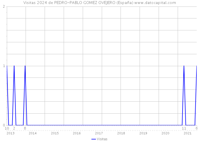 Visitas 2024 de PEDRO-PABLO GOMEZ OVEJERO (España) 