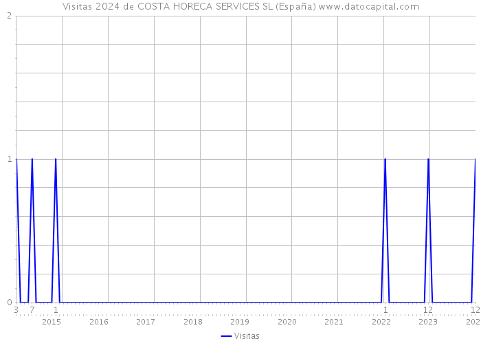 Visitas 2024 de COSTA HORECA SERVICES SL (España) 