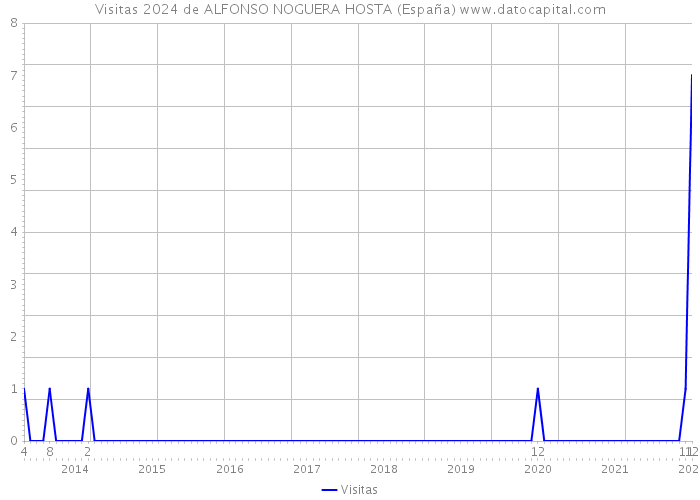 Visitas 2024 de ALFONSO NOGUERA HOSTA (España) 