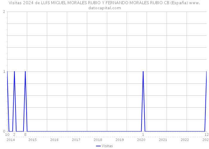 Visitas 2024 de LUIS MIGUEL MORALES RUBIO Y FERNANDO MORALES RUBIO CB (España) 