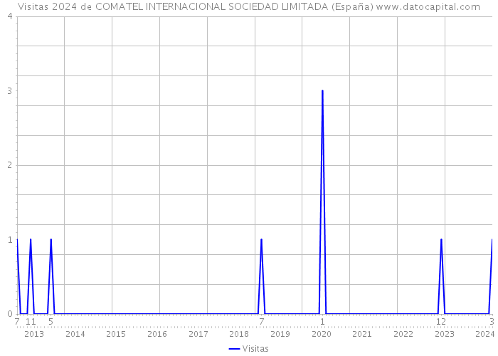Visitas 2024 de COMATEL INTERNACIONAL SOCIEDAD LIMITADA (España) 