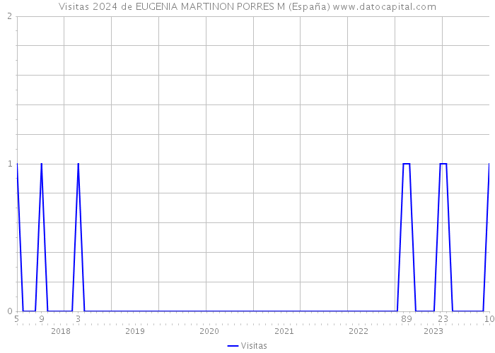 Visitas 2024 de EUGENIA MARTINON PORRES M (España) 