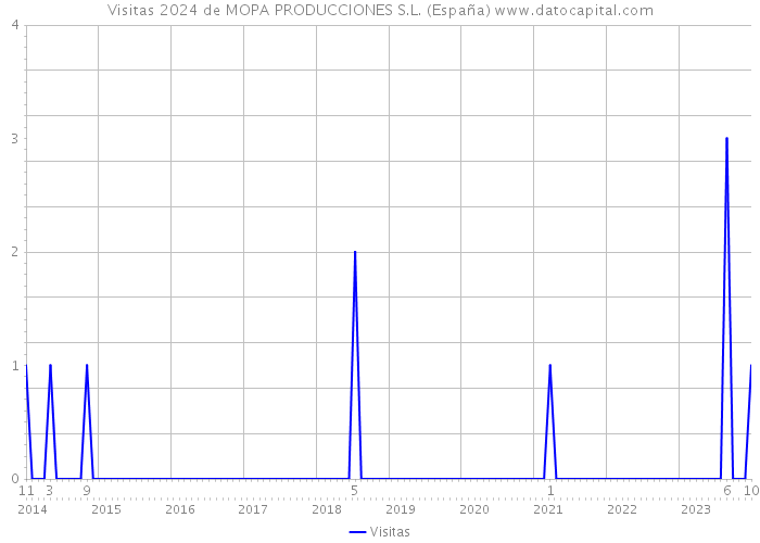 Visitas 2024 de MOPA PRODUCCIONES S.L. (España) 