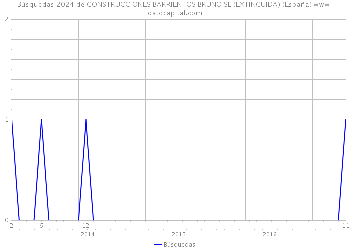 Búsquedas 2024 de CONSTRUCCIONES BARRIENTOS BRUNO SL (EXTINGUIDA) (España) 