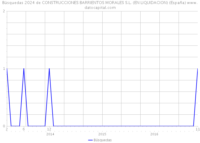 Búsquedas 2024 de CONSTRUCCIONES BARRIENTOS MORALES S.L. (EN LIQUIDACION) (España) 