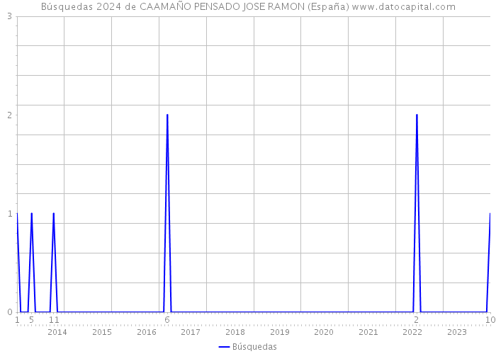 Búsquedas 2024 de CAAMAÑO PENSADO JOSE RAMON (España) 