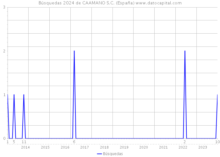 Búsquedas 2024 de CAAMANO S.C. (España) 