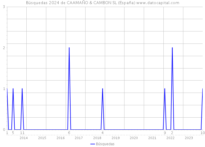 Búsquedas 2024 de CAAMAÑO & CAMBON SL (España) 