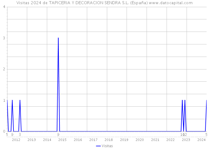 Visitas 2024 de TAPICERIA Y DECORACION SENDRA S.L. (España) 
