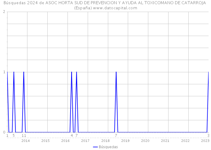 Búsquedas 2024 de ASOC HORTA SUD DE PREVENCION Y AYUDA AL TOXICOMANO DE CATARROJA (España) 