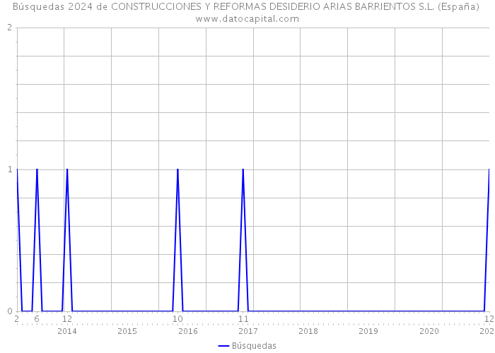 Búsquedas 2024 de CONSTRUCCIONES Y REFORMAS DESIDERIO ARIAS BARRIENTOS S.L. (España) 