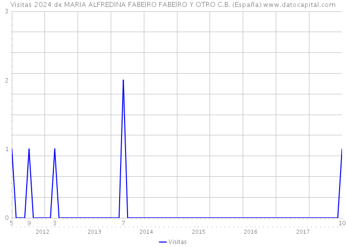 Visitas 2024 de MARIA ALFREDINA FABEIRO FABEIRO Y OTRO C.B. (España) 