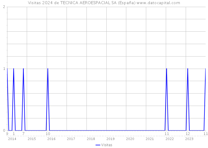 Visitas 2024 de TECNICA AEROESPACIAL SA (España) 