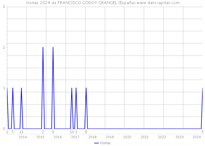 Visitas 2024 de FRANCISCO GODOY GRANGEL (España) 