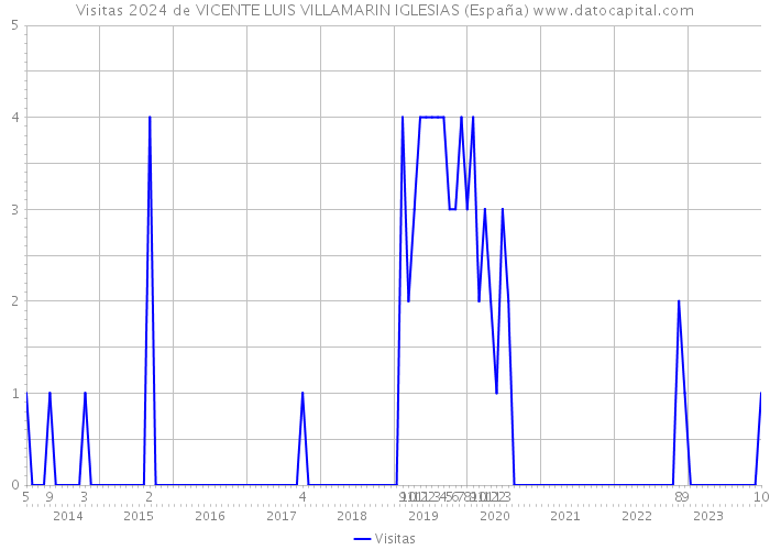 Visitas 2024 de VICENTE LUIS VILLAMARIN IGLESIAS (España) 